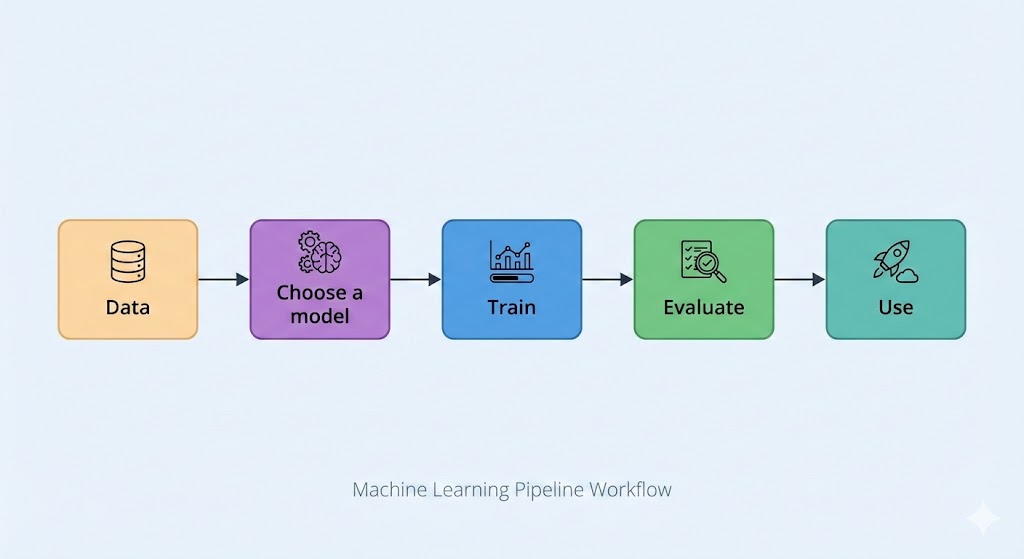 ML Sample Workflow